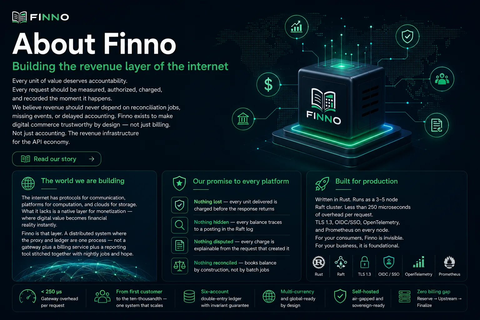 About Finno — revenue infrastructure for API platforms