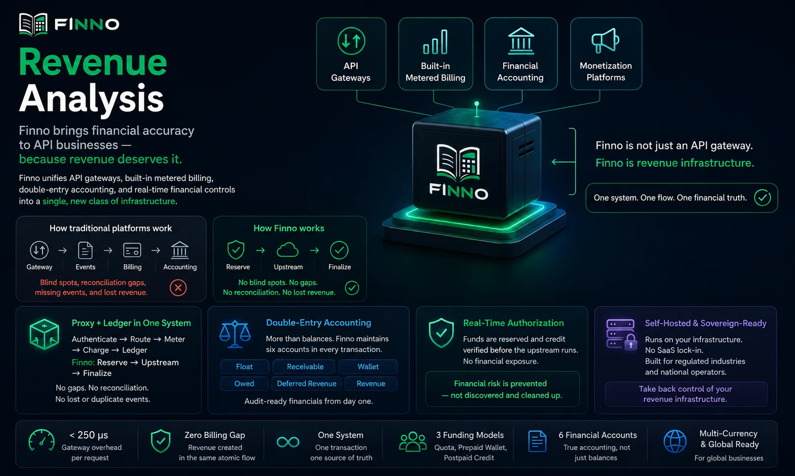 Finno vs API gateways and billing tools — one revenue infrastructure category