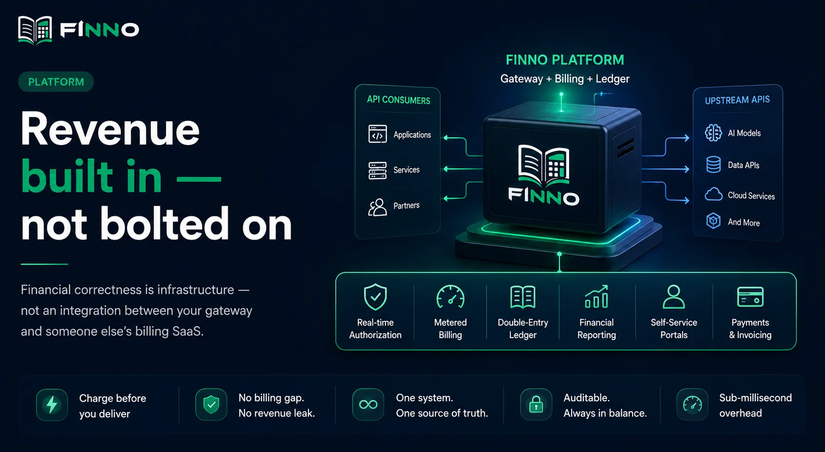 Finno platform — revenue, metering, and ledger built into the API path