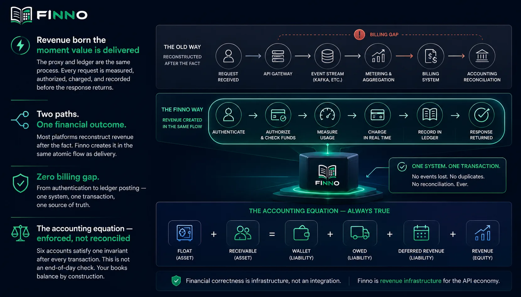 Finno revenue flow — measure, charge, and record every API request in one atomic path