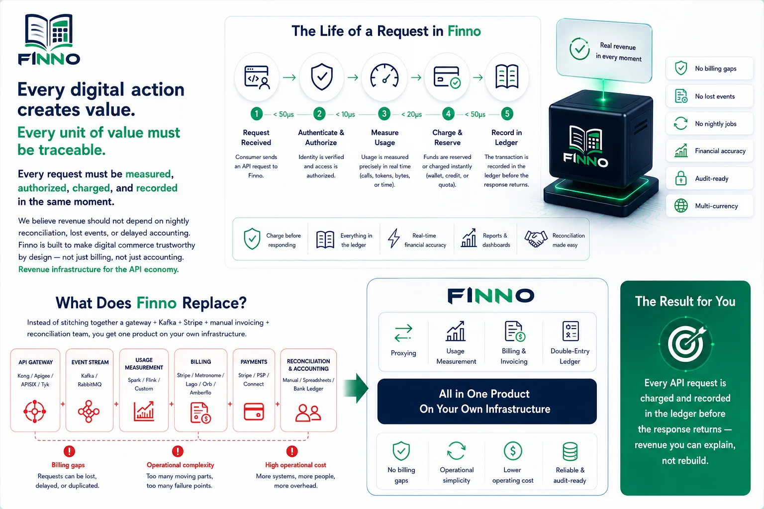 Finno values — every digital action measured, charged, and recorded in the moment