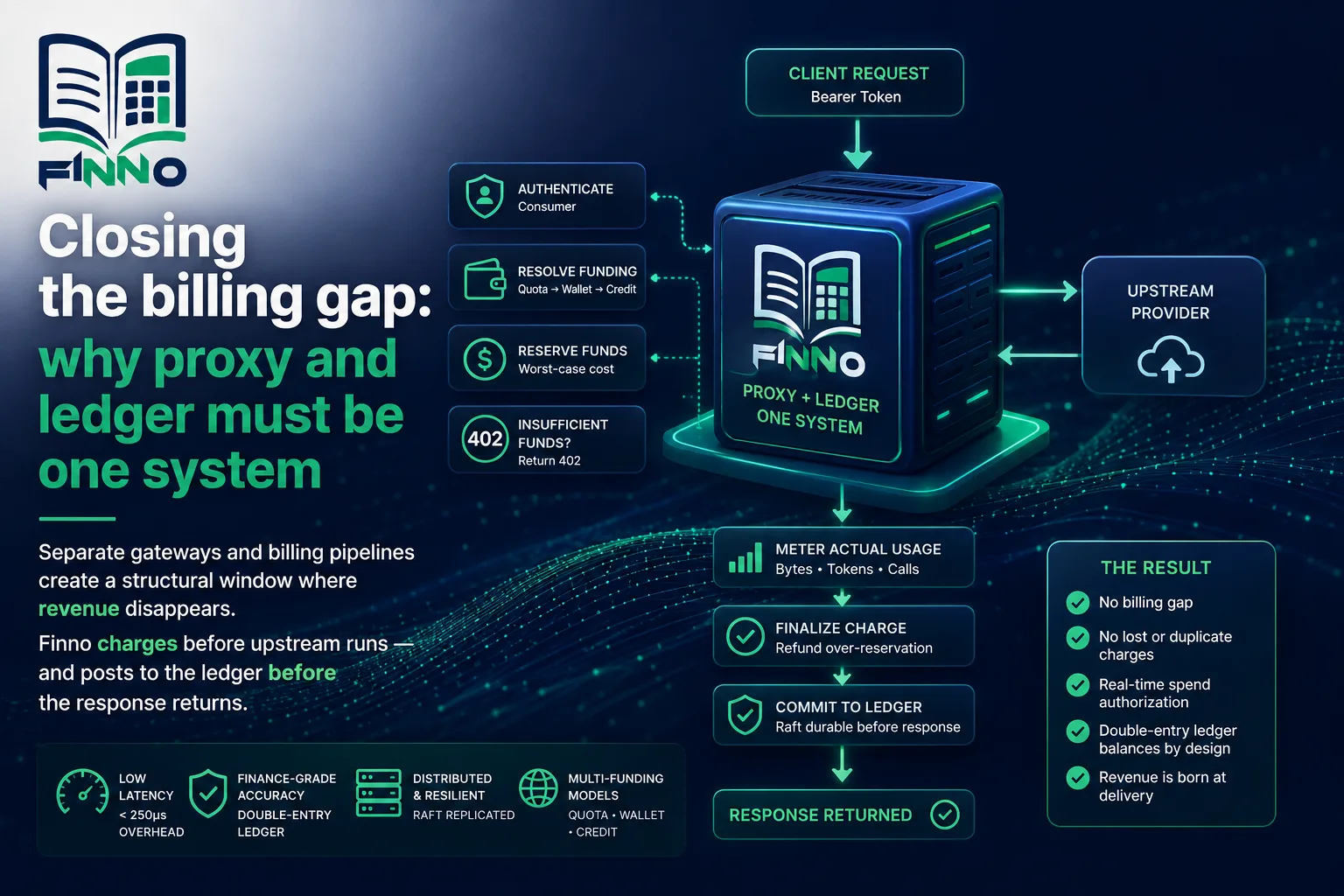 Separate gateways and billing pipelines create a structural window where revenue disappears. Finno charges before upstream runs — and posts to the ledger before the response returns.