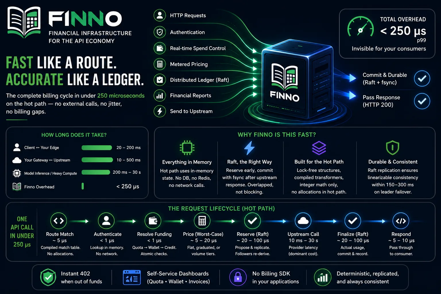 Finno sub-millisecond billing flow showing an API request passing through an in-memory hot path, Raft replicas, and durable ledger nodes without blocking upstream latency.