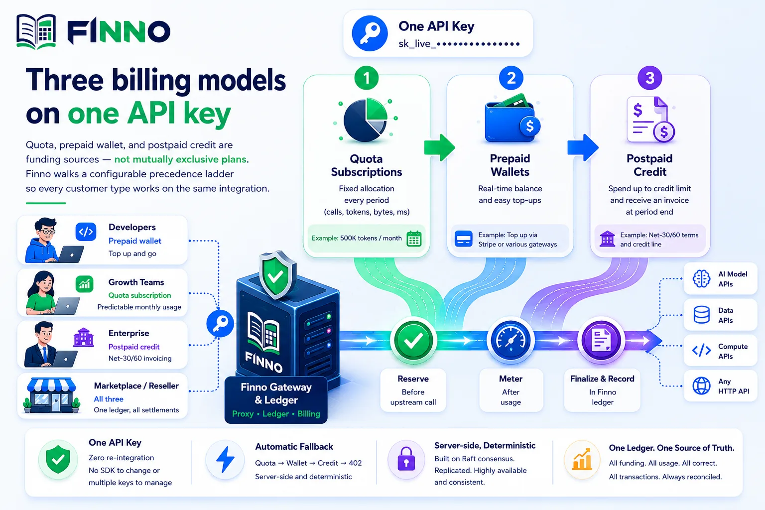 Finno API billing flow showing quota, prepaid wallet, and postpaid credit funding one ledger from a single API key.