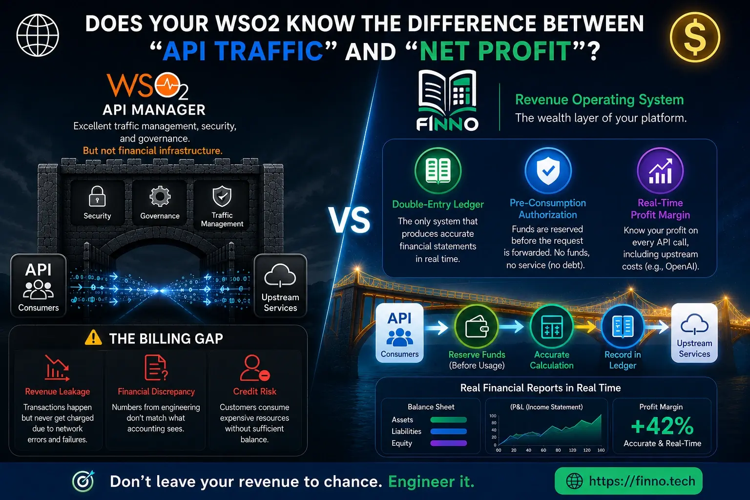 WSO2 manages API traffic; Finno is the revenue layer that records every consumption event in a double-entry ledger.
