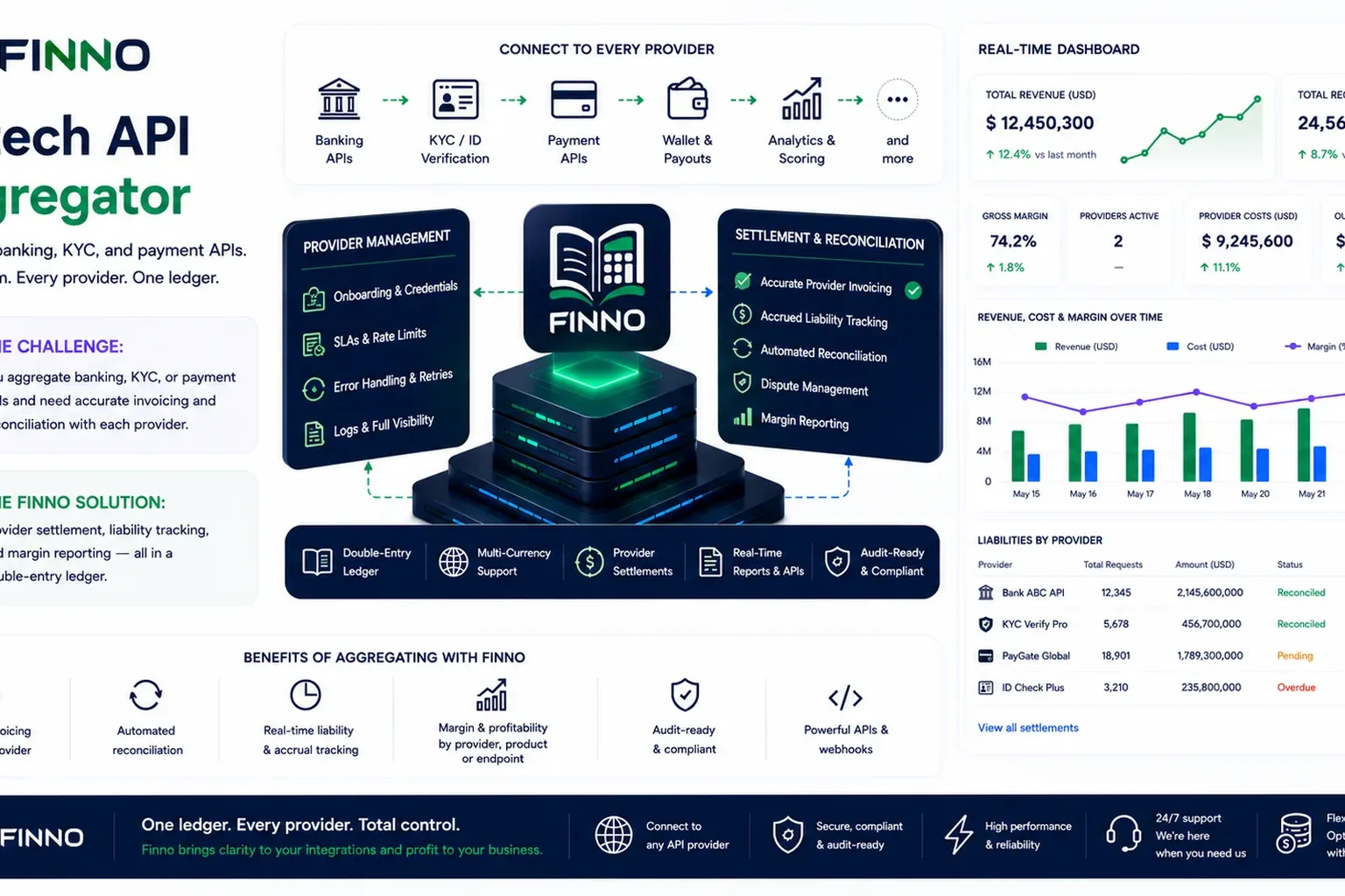 Fintech API aggregators with Finno