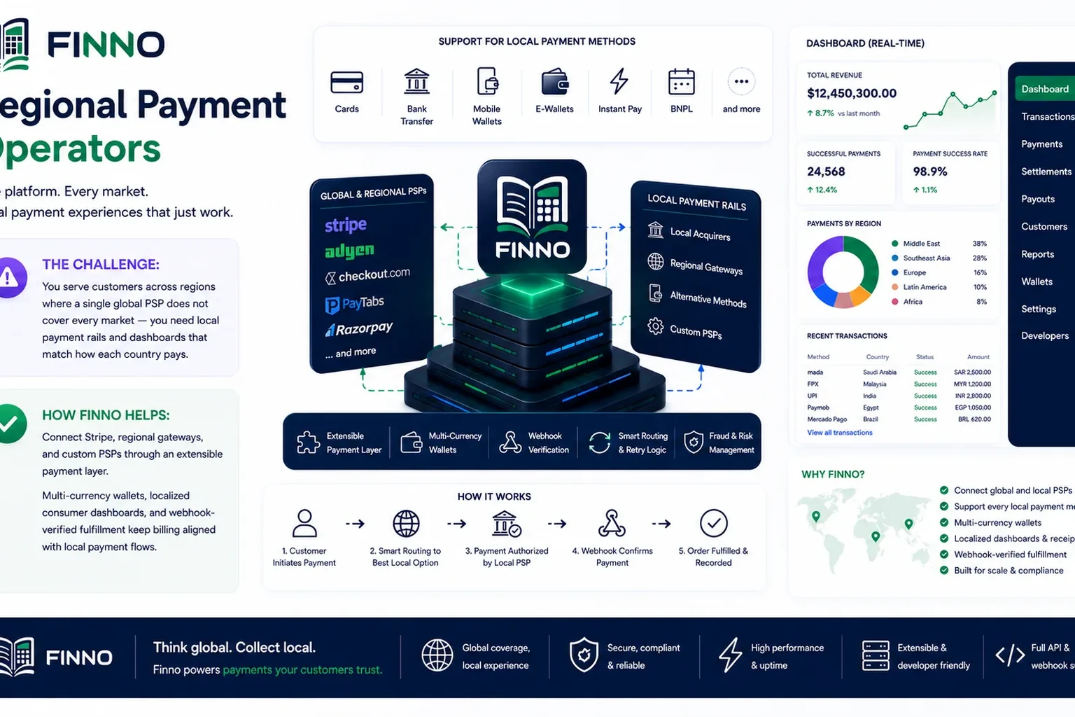 Regional payment operators with Finno