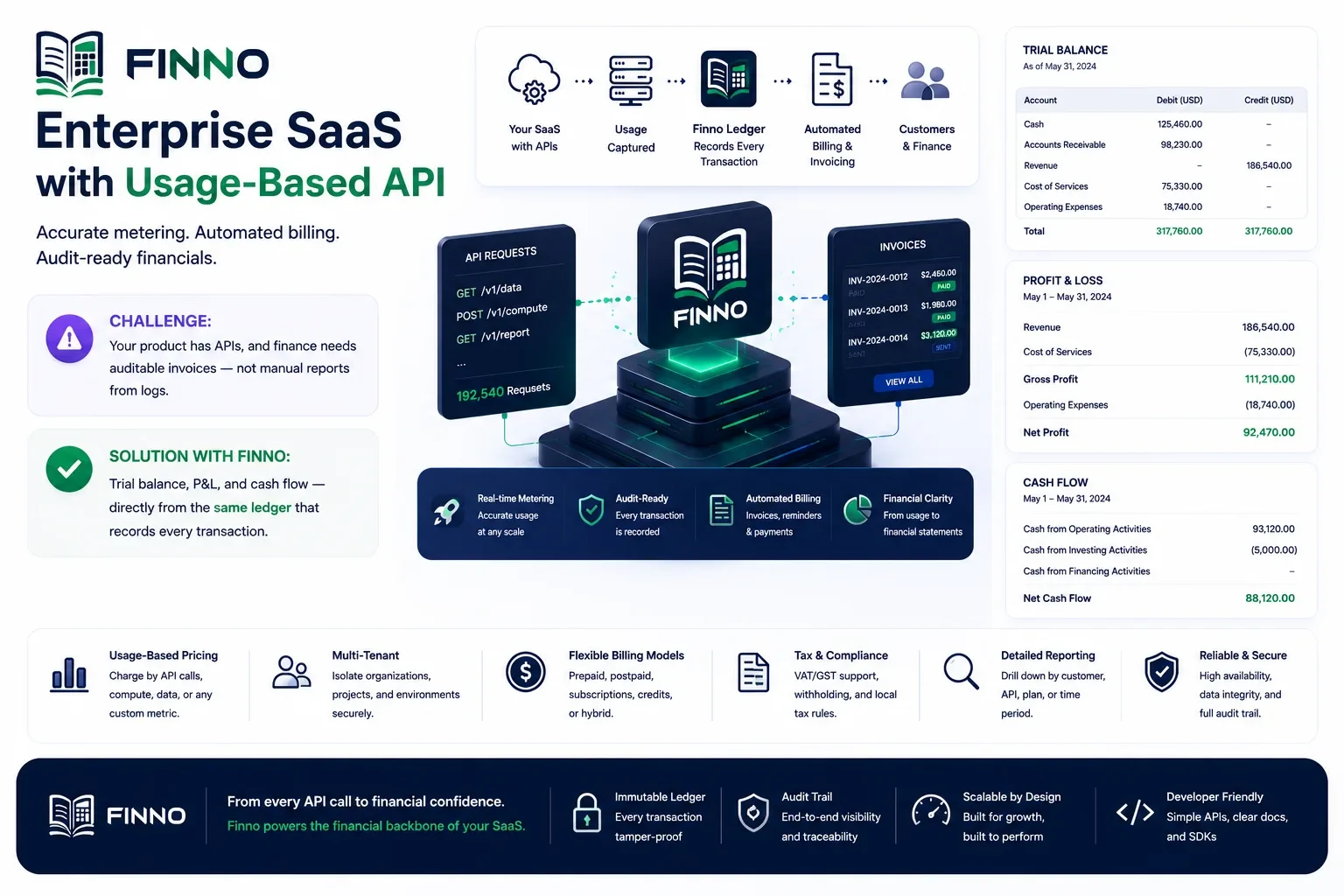 B2B SaaS with usage-based API billing with Finno