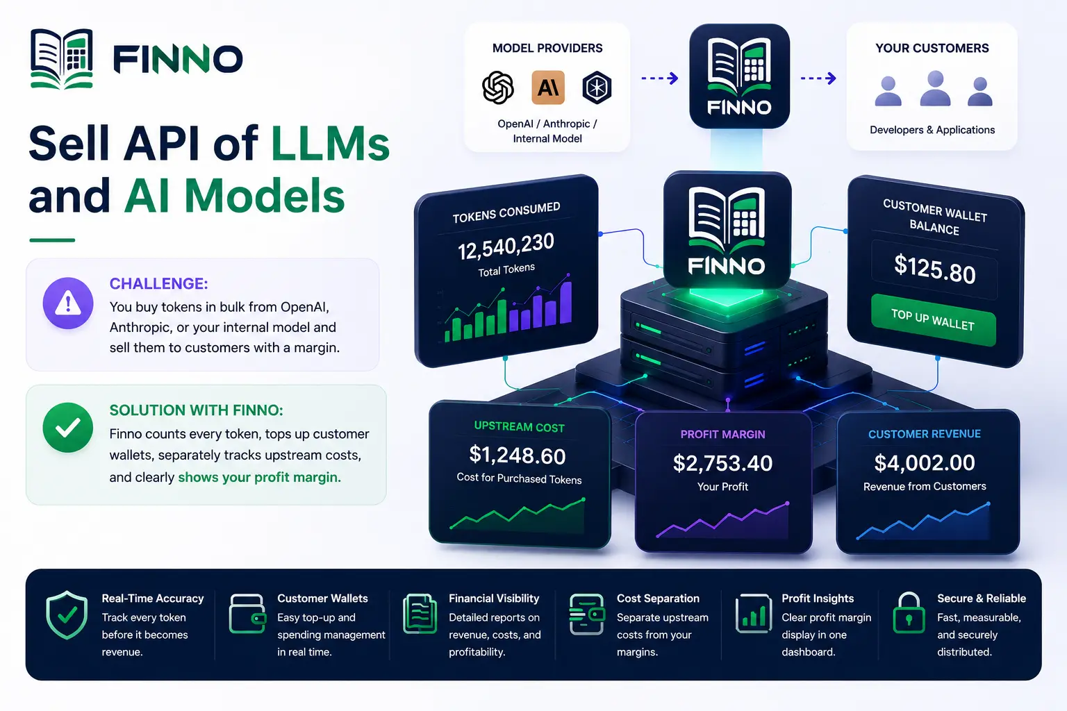 LLM and AI API reselling with Finno