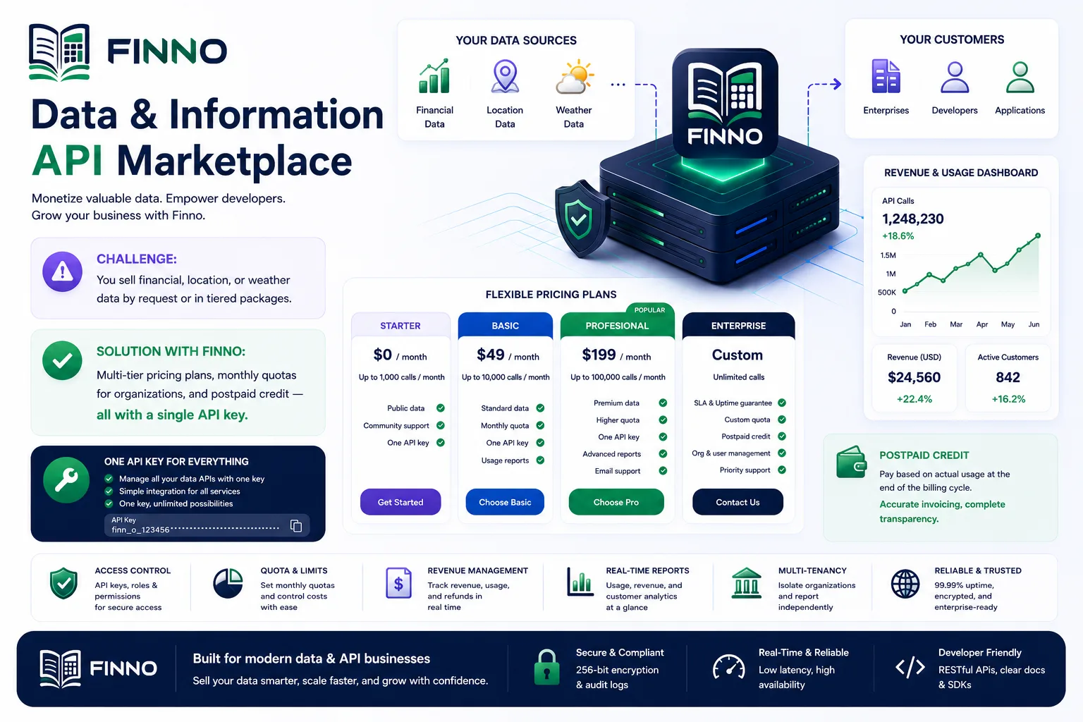 Data marketplace and API monetization with Finno