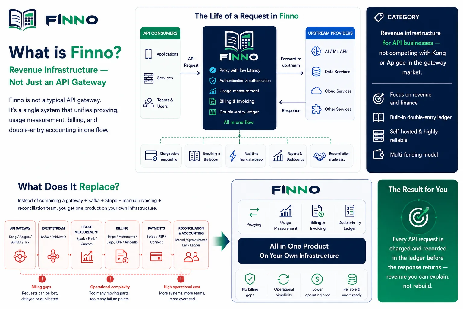Finno API Revenue OS — metering, billing, and ledger alongside your gateway